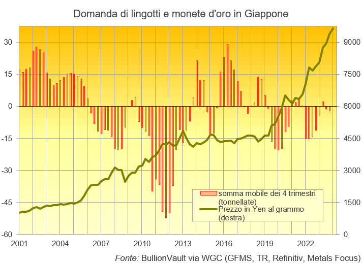 Grafico della domanda netta di monete d'oro e di bard al dettaglio in Giappone dal 2001 rispetto al prezzo dell'oro in yen. Fonte: BullionVault